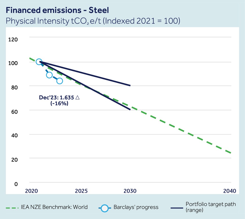 Our climate dashboard Barclays